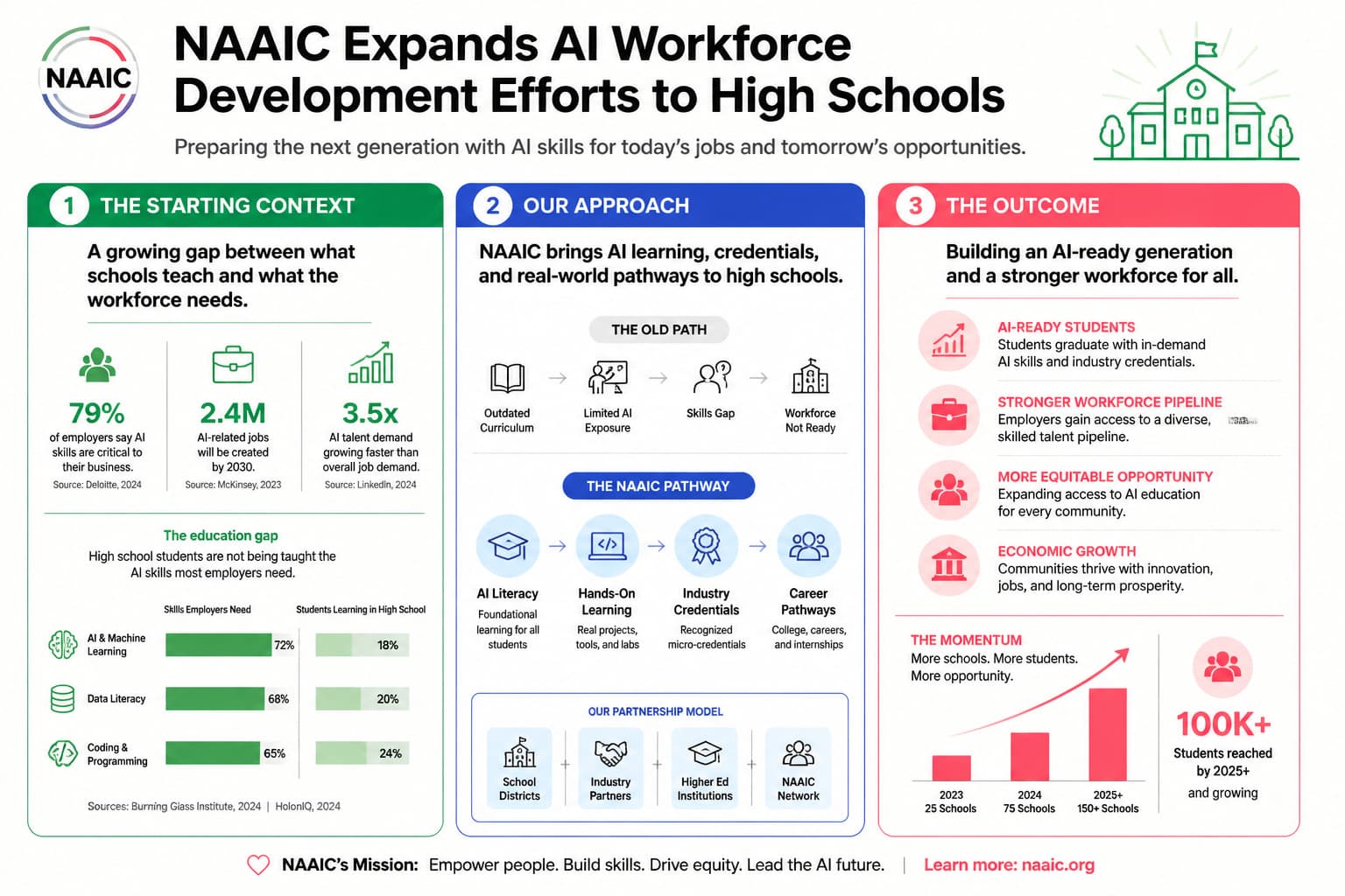 NAAIC EXPANDS AI WORKFORCE DEVELOPMENT EFFORTS TO HIGH SCHOOLS